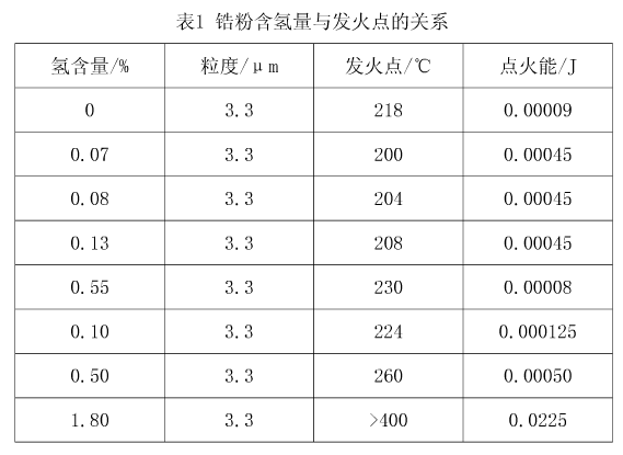 優(yōu)質鋯粉